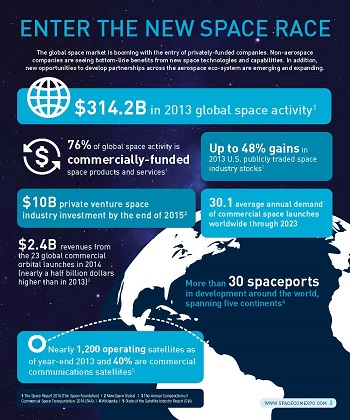 I created this infographic in a brochure for NTP's new show, SpaceCom.